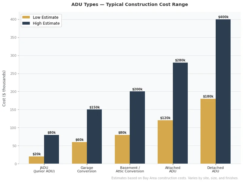 Bar chart comparing construction cost ranges for different ADU types in the Bay Area