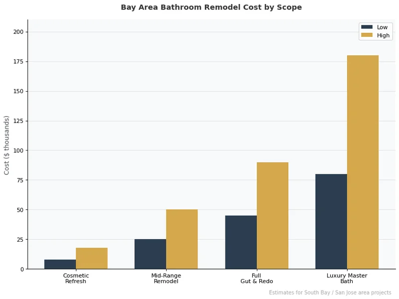 Grouped bar chart showing Bay Area bathroom remodel cost ranges by scope level