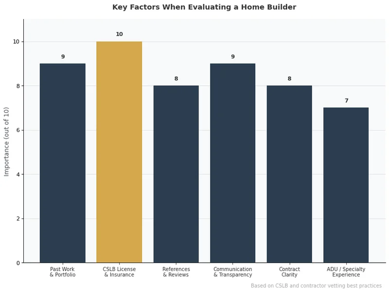 Bar chart showing key factors to evaluate when selecting a home builder