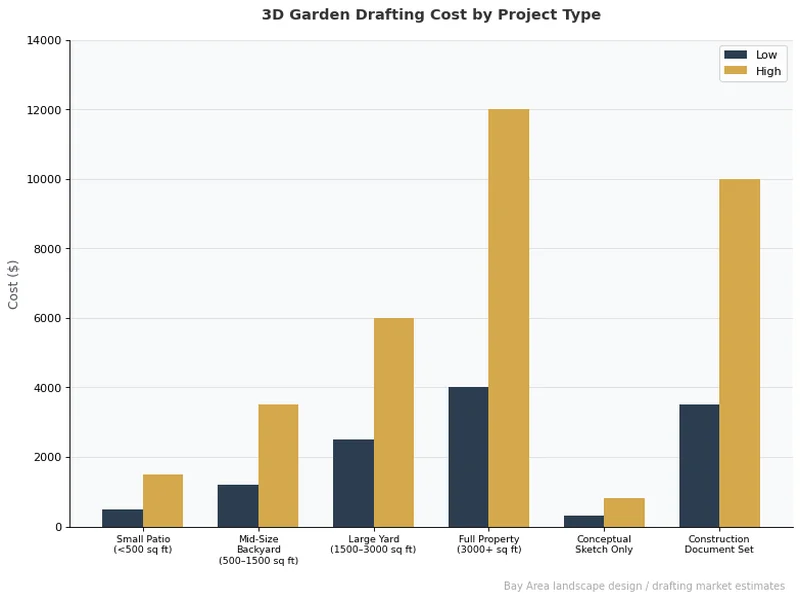 Grouped bar chart showing 3D garden drafting cost ranges by project type