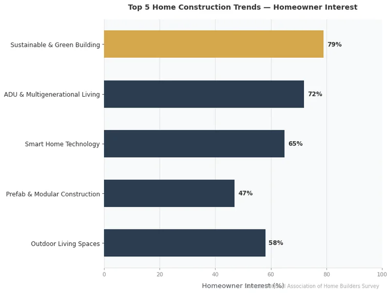 Bar chart showing homeowner interest in top 5 home construction trends
