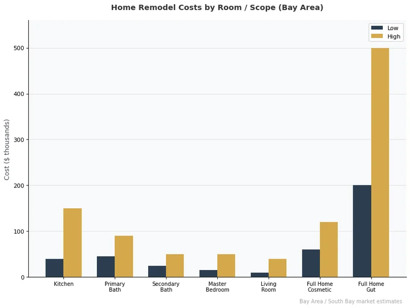 Grouped bar chart showing home remodel cost ranges by room and scope in the Bay Area