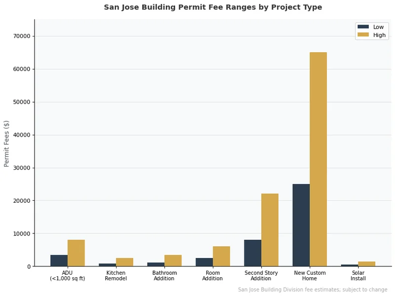 Grouped bar chart showing San Jose building permit fee ranges by project type