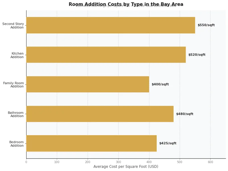 Bar chart comparing room addition cost per square foot by type in the Bay Area
